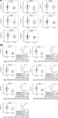 Abnormal microRNA expression profile at early stages of gestation in pregnancies destined to develop placenta previa